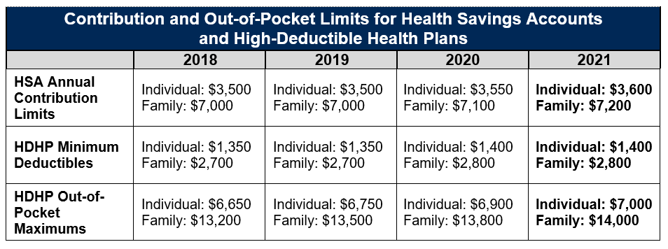 2021 Out Of Pocket Limits Hdhp Minimum Deductibles And Hsa Contribution Limits Medcost